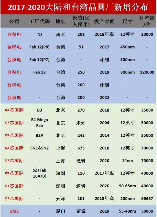 中国本土和美国本土晶圆厂盘点!