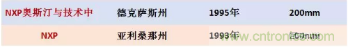 中国本土和美国本土晶圆厂盘点!