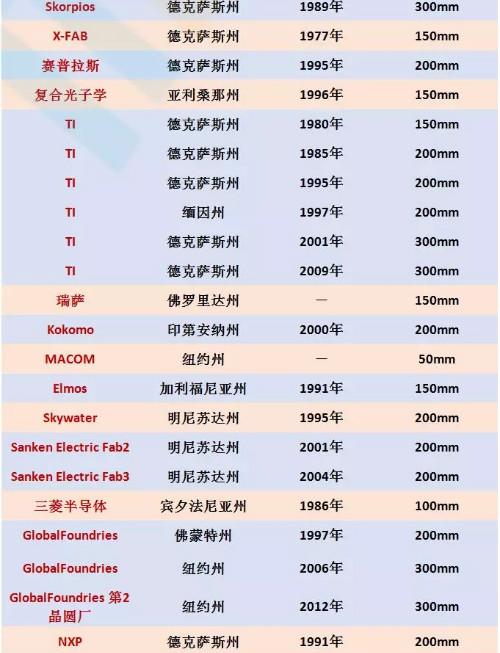 中国本土和美国本土晶圆厂盘点!