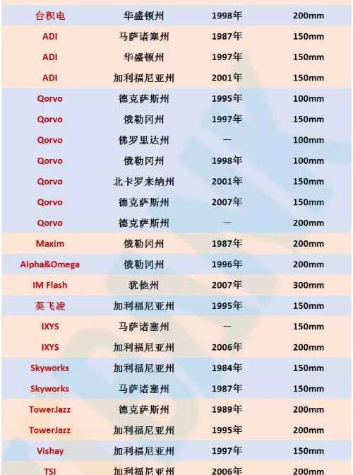 中国本土和美国本土晶圆厂盘点!