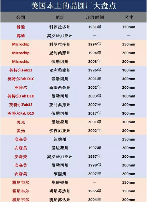 中国本土和美国本土晶圆厂盘点!