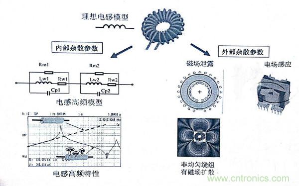 电感器变压器选型与应用