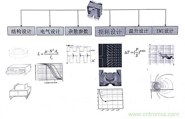 电感器变压器选型与应用