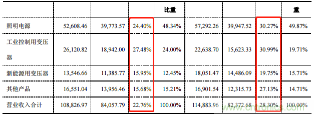 伊戈尔回应净利润下降近五成:毛利率大幅下降