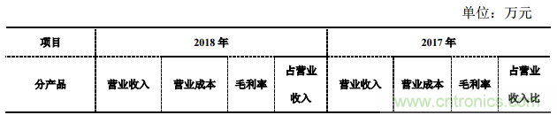 伊戈尔回应净利润下降近五成:毛利率大幅下降