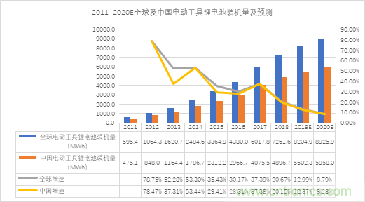 锂离子电池在电动工具中的应用情况分析