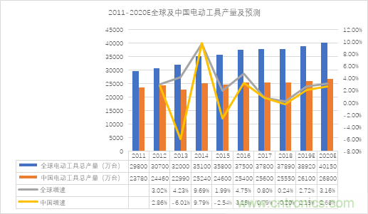 锂离子电池在电动工具中的应用情况分析