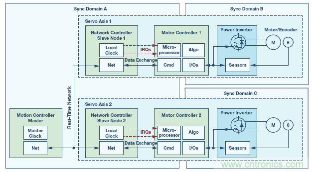 如何通过实时网络实现多轴运动控制的同步
