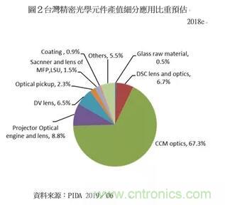 车用光学镜头数量攀升 预估2019台湾光学产值仍能稳健成长