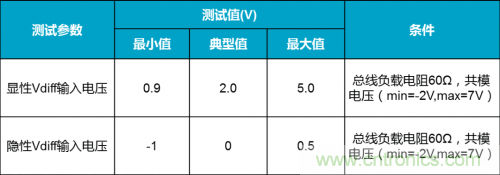 如何测试CAN节点DUT的输入电压阈值？