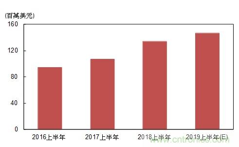 鸿海在半导体不缺席,强势布局以达垂直整合效益