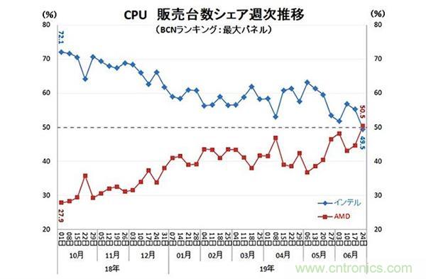 AMD CPU日本零售份额突破50% 历史性超越Intel
