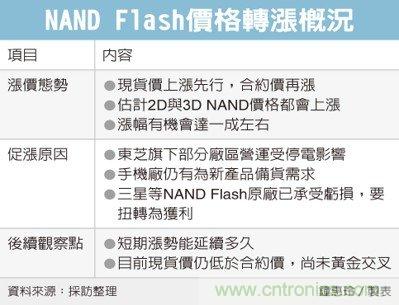 受东芝停电影响 三星、西数乘势喊涨NAND 受东芝停电影响 三星、西数乘势喊涨NAND