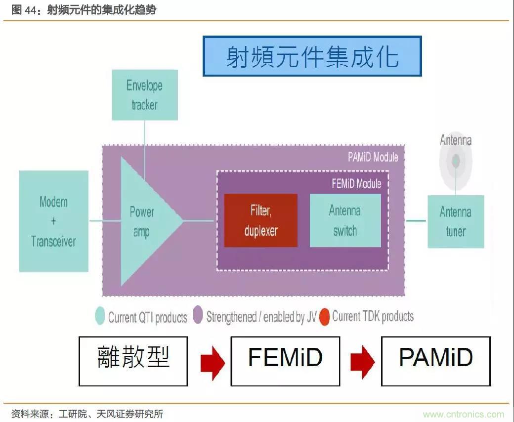 射频前端产业链深度解读 射频前端产业链深度解读
