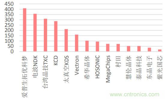 详细的时频行业产业链全景图!