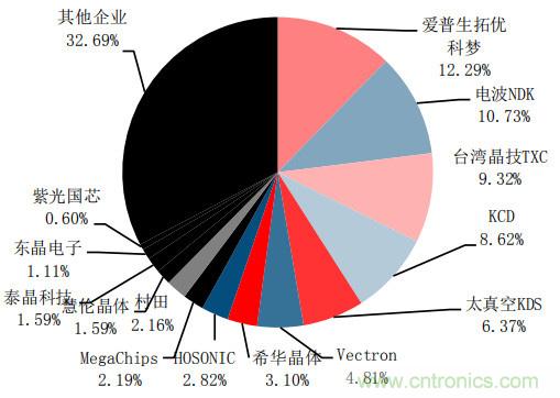 详细的时频行业产业链全景图!