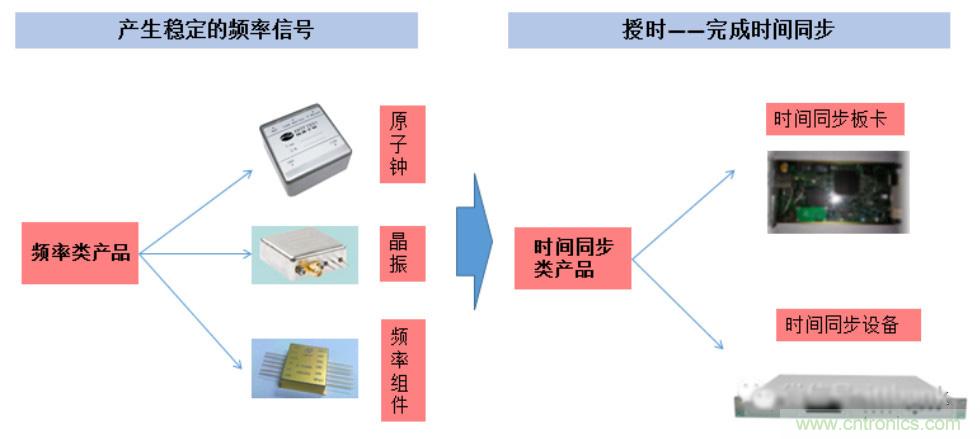 详细的时频行业产业链全景图!