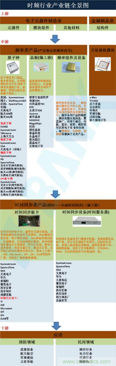 详细的时频行业产业链全景图!