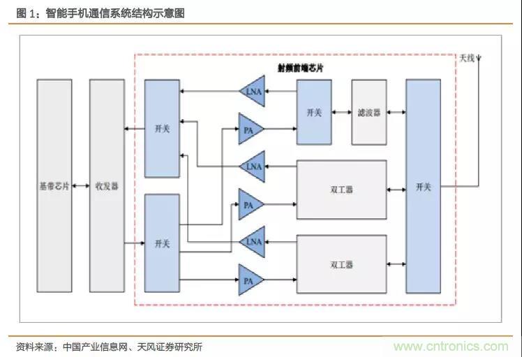 射频前端产业链深度解读 射频前端产业链深度解读