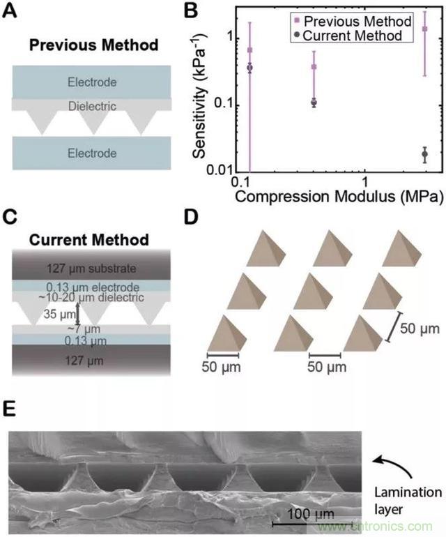 斯坦福大学鲍哲南设计出金字塔微结构电容式压力传感器
