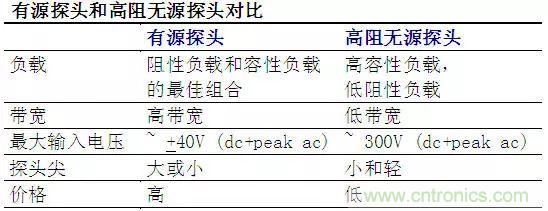 示波器探头原理