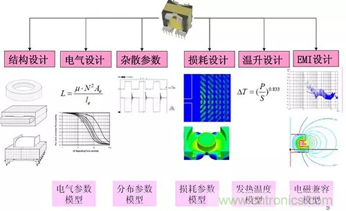 22张图带你看懂开关电源等磁性元器件的分布参数