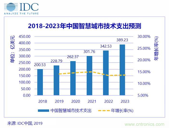 2023年中国智慧城市市场规模将达到389.2亿美元