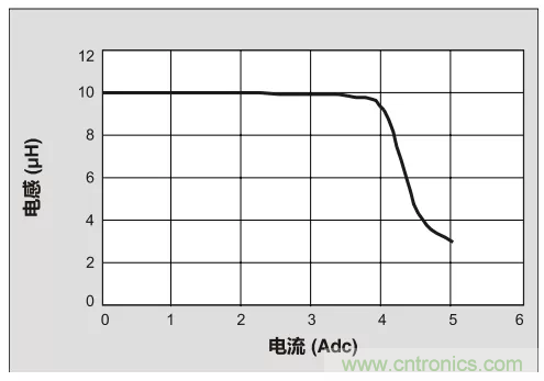 为你的DC-DC转换器选择最合适的电感(二) 为你的DC-DC转换器选择最合适的电感(二)