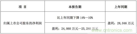 国瓷材料预计上半年净利达2.53亿，同比下滑10%