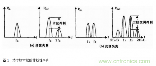 设计射频功率放大器模块有什么诀窍? 设计射频功率放大器模块有什么诀窍?
