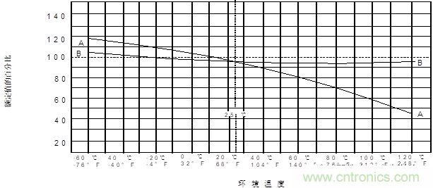 保险丝选型规范