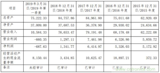 一季度亏损688万元,风华高科拟不低于6亿元挂牌转让奈电科技80%股权