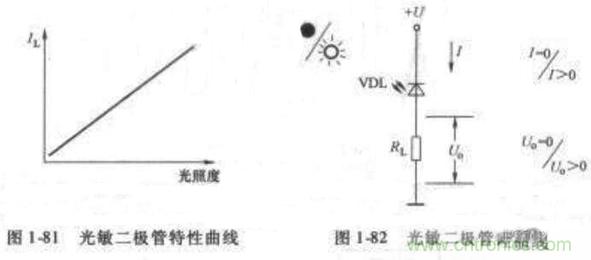 光敏二极管特点用途