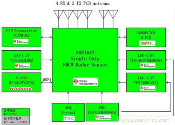 大联大世平集团推出基于TI产品的77G毫米波雷达盲区侦测BSD解决方案