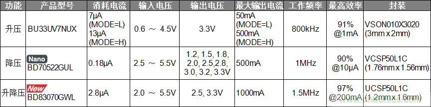 ROHM开发出节能优势显著的升降压型DC/DC转换器BD83070GWL