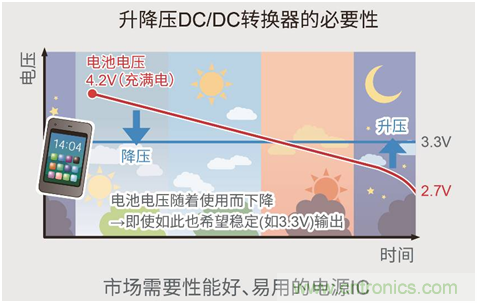 ROHM开发出节能优势显著的升降压型DC/DC转换器BD83070GWL