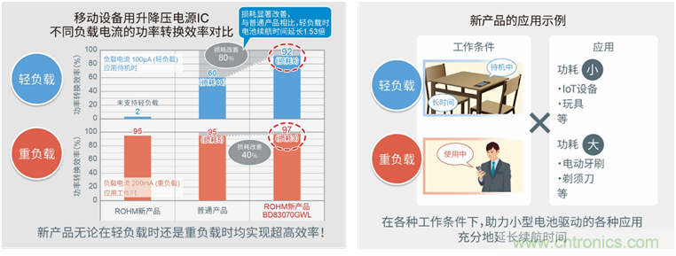 ROHM开发出节能优势显著的升降压型DC/DC转换器BD83070GWL