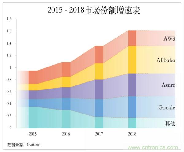 2018年全球云计算市场数据发布 阿里云保持3A军团最快增长