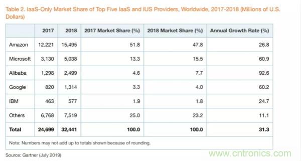 2018年全球云计算市场数据发布 阿里云保持3A军团最快增长