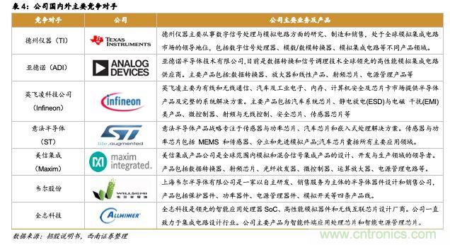 圣邦微电子会成为中国TI么 圣邦微电子会成为中国TI么