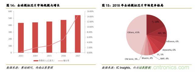 圣邦微电子会成为中国TI么