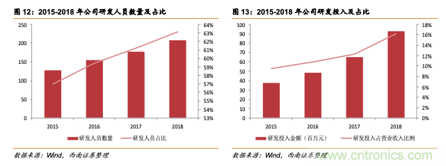 圣邦微电子会成为中国TI么