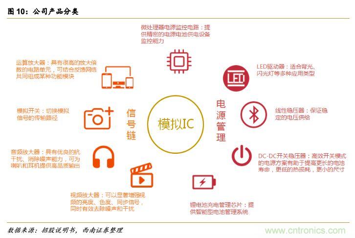 圣邦微电子会成为中国TI么 圣邦微电子会成为中国TI么