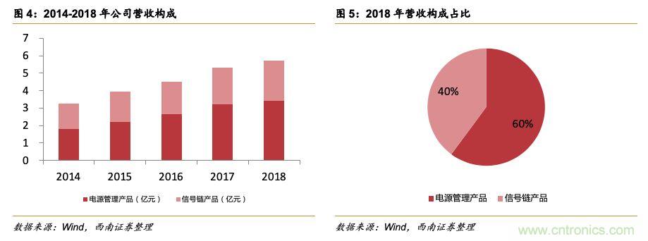 圣邦微电子会成为中国TI么 圣邦微电子会成为中国TI么