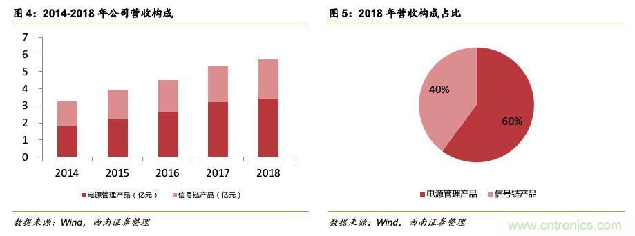 圣邦微电子会成为中国TI么