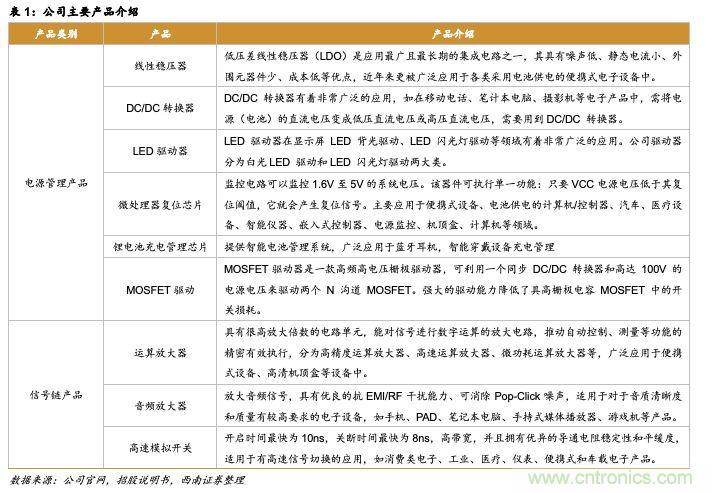圣邦微电子会成为中国TI么 圣邦微电子会成为中国TI么