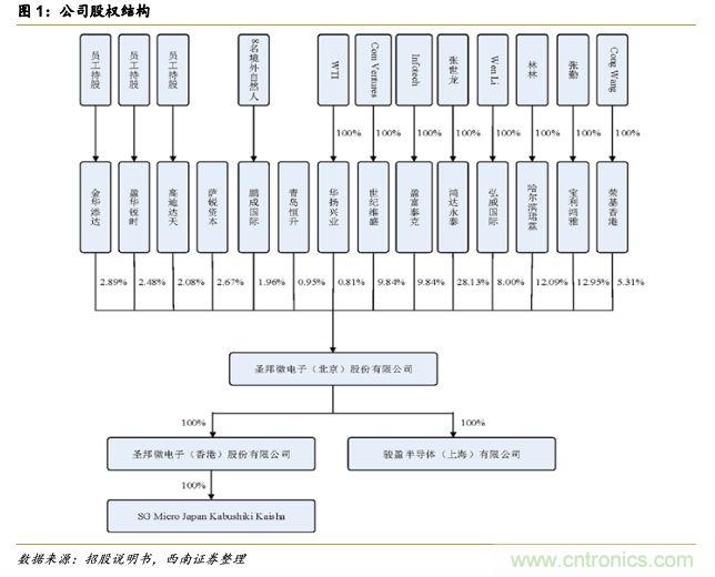 圣邦微电子会成为中国TI么 圣邦微电子会成为中国TI么