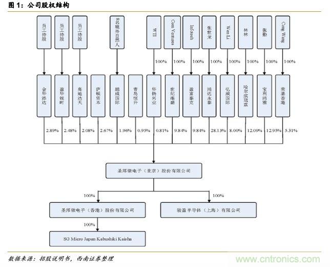 圣邦微电子会成为中国TI么