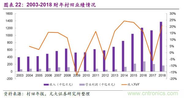 日本元器件三龙头的成功秘籍