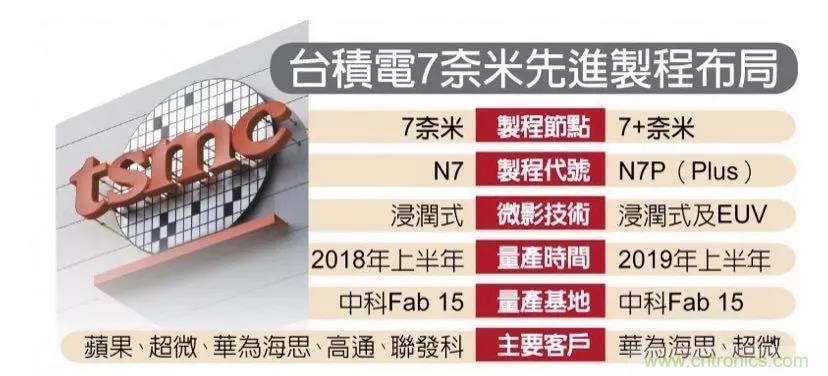 台积电7纳米产能被抢光 台积电7纳米产能被抢光
